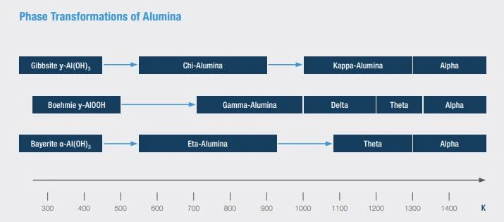 Transformation of alumina